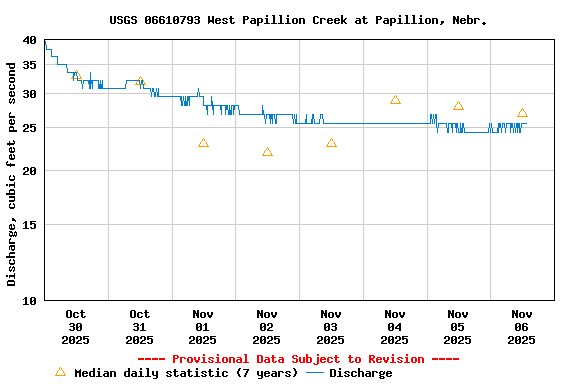 Graph of  Discharge, cubic feet per second