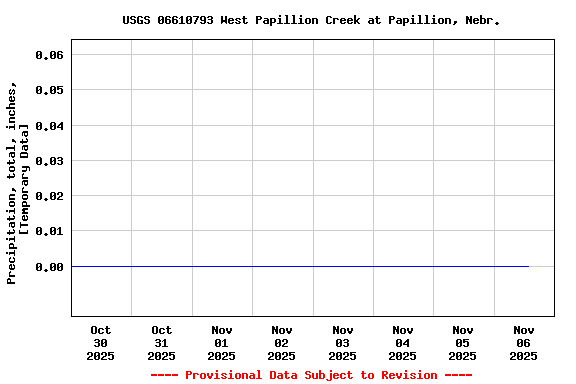Graph of  Precipitation, total, inches, [Temporary Data]