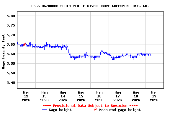 Graph of  Gage height, feet