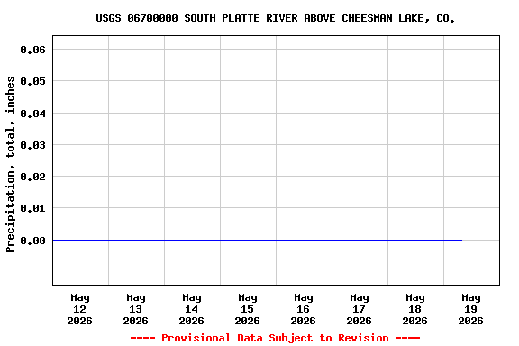 Graph of  Precipitation, total, inches