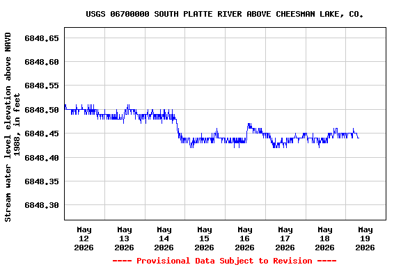 Graph of  Stream water level elevation above NAVD 1988, in feet