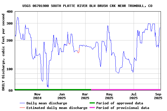 Graph of DAILY Discharge, cubic feet per second