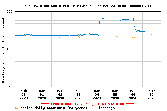 Graph of  Discharge, cubic feet per second