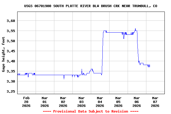 Graph of  Gage height, feet