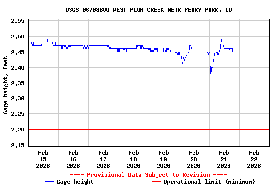 Graph of  Gage height, feet