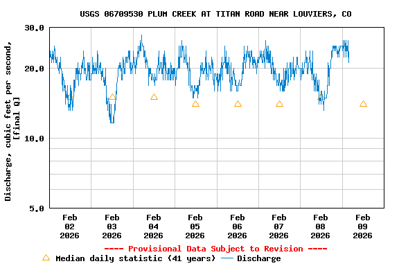 Graph of  Discharge, cubic feet per second, [final Q]