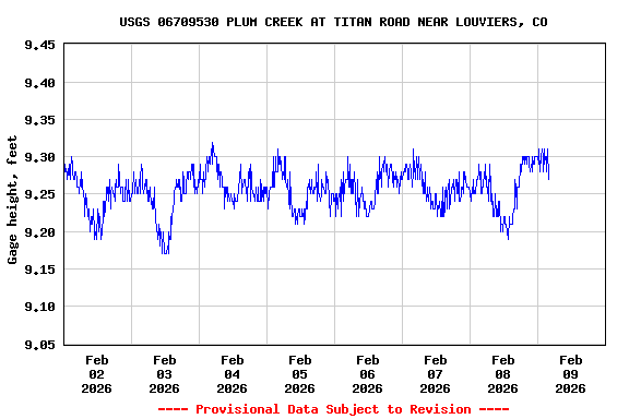 Graph of  Gage height, feet