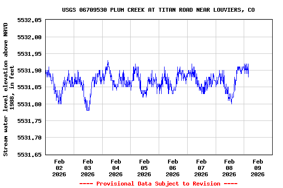 Graph of  Stream water level elevation above NAVD 1988, in feet