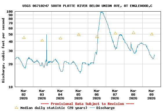 Graph of  Discharge, cubic feet per second
