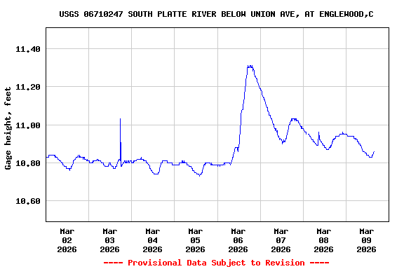 Graph of  Gage height, feet