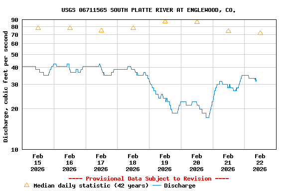 Graph of  Discharge, cubic feet per second