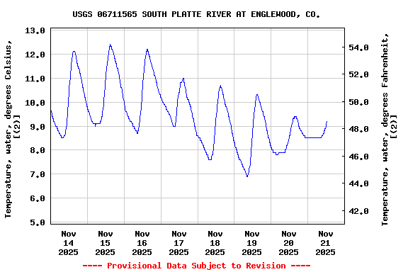Graph of  Temperature, water, degrees Celsius, [(2)]