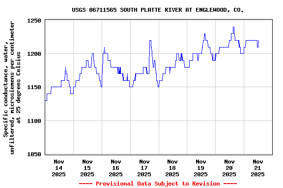 Graph of  Specific conductance, water, unfiltered, microsiemens per centimeter at 25 degrees Celsius
