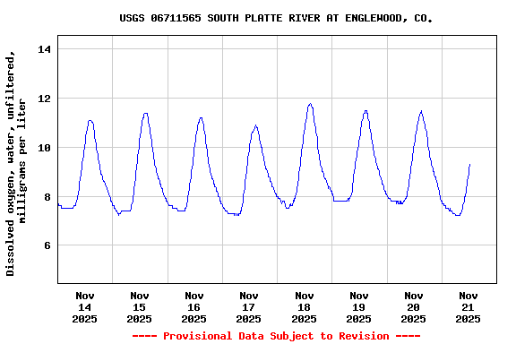 Graph of  Dissolved oxygen, water, unfiltered, milligrams per liter