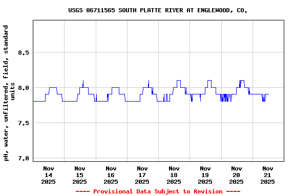 Graph of  pH, water, unfiltered, field, standard units