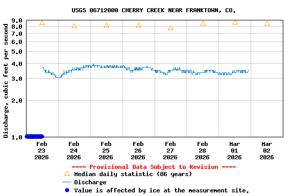 Graph of  Discharge, cubic feet per second