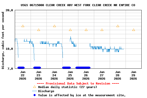Graph of  Discharge, cubic feet per second