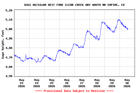 Graph of  Gage height, feet