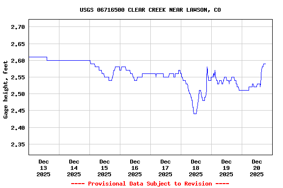 Graph of  Gage height, feet