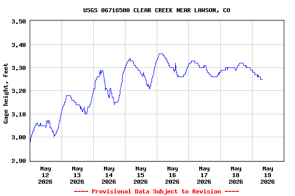 Graph of  Gage height, feet