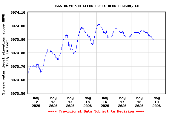 Graph of  Stream water level elevation above NAVD 1988, in feet