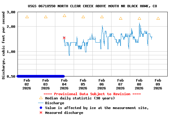 Graph of  Discharge, cubic feet per second