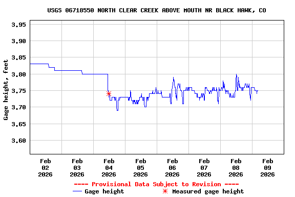 Graph of  Gage height, feet