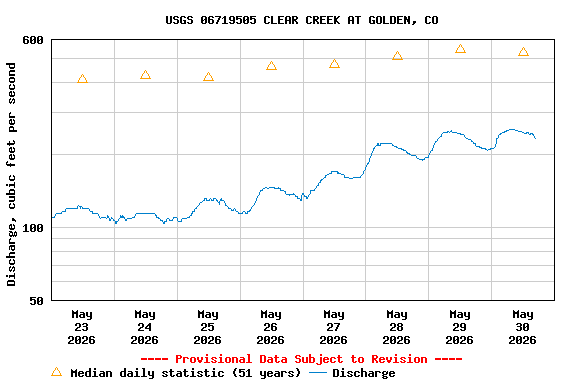 Graph of  Discharge, cubic feet per second
