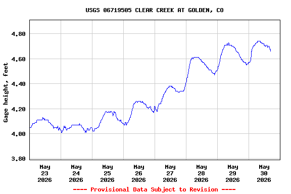 Graph of  Gage height, feet