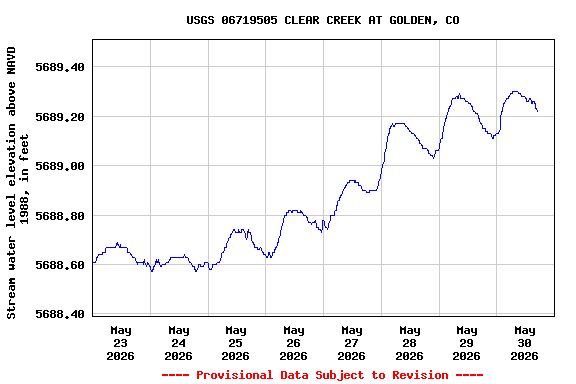 Graph of  Stream water level elevation above NAVD 1988, in feet