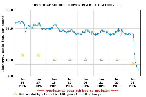Graph of  Discharge, cubic feet per second
