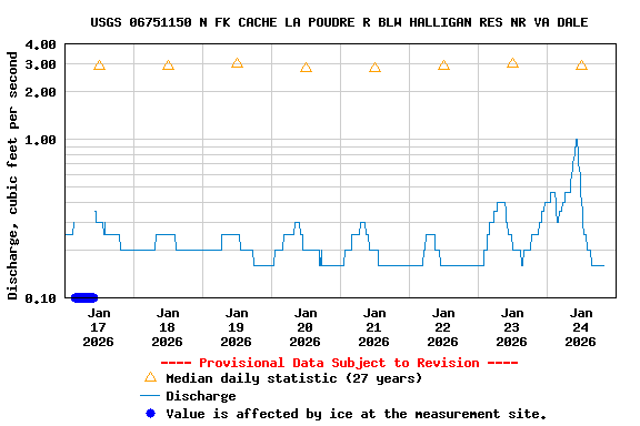 Graph of  Discharge, cubic feet per second