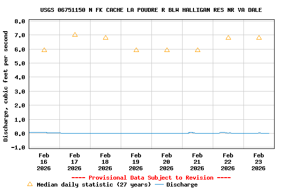 Graph of  Discharge, cubic feet per second