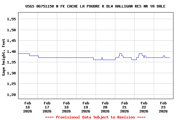 Graph of  Gage height, feet