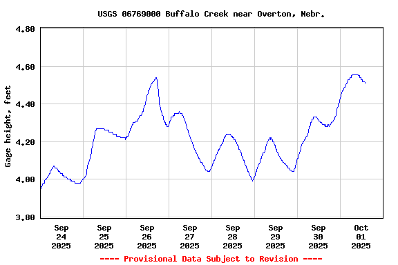 Graph of  Gage height, feet