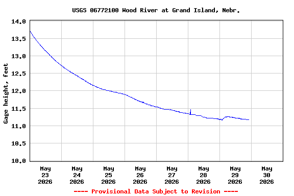 Graph of  Gage height, feet