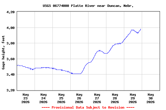 Graph of  Gage height, feet