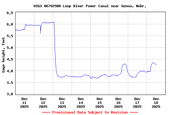 Graph of  Gage height, feet
