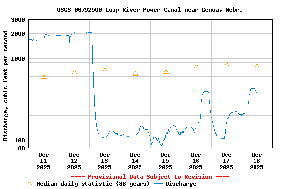 Graph of  Discharge, cubic feet per second