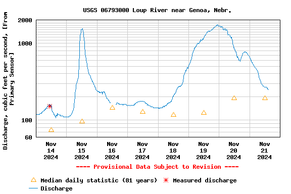 Graph of  Discharge, cubic feet per second, [From Primary Sensor]