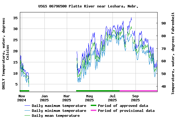 Graph of DAILY Temperature, water, degrees Celsius