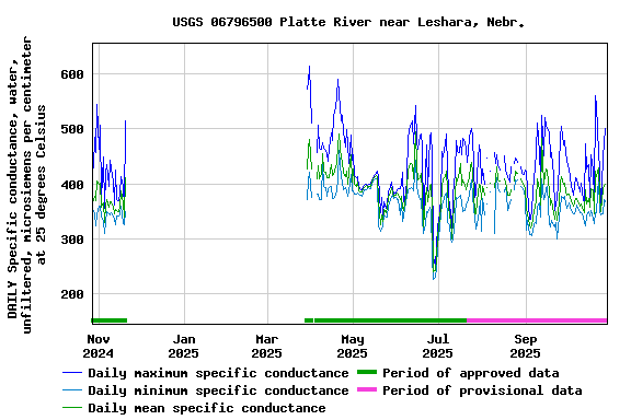 Graph of DAILY Specific conductance, water, unfiltered, microsiemens per centimeter at 25 degrees Celsius