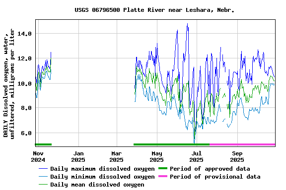 Graph of DAILY Dissolved oxygen, water, unfiltered, milligrams per liter
