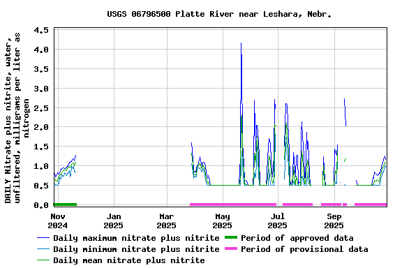 Graph of DAILY Nitrate plus nitrite, water, unfiltered, milligrams per liter as nitrogen