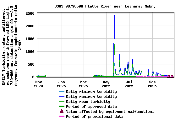 Graph of DAILY Turbidity, water, unfiltered, monochrome near infra-red LED light, 780-900 nm, detection angle 90 +-2.5 degrees, formazin nephelometric units (FNU)