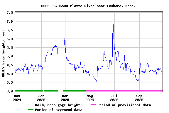 Graph of DAILY Gage height, feet