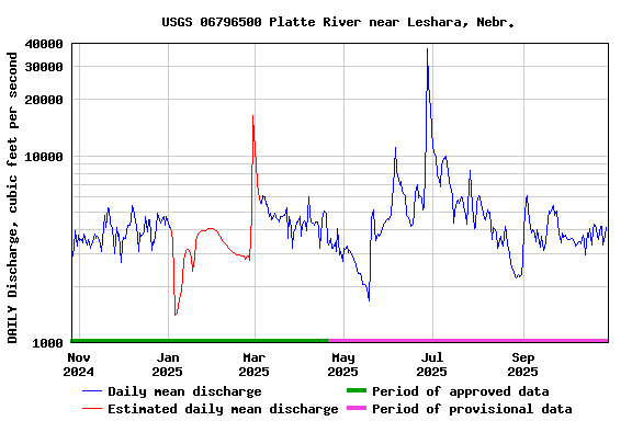 Graph of DAILY Discharge, cubic feet per second