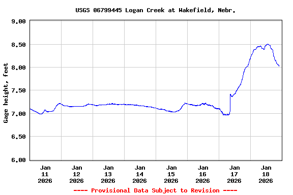 Graph of  Gage height, feet