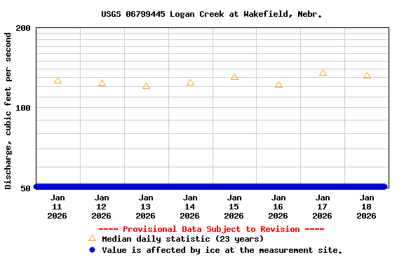 Graph of  Discharge, cubic feet per second