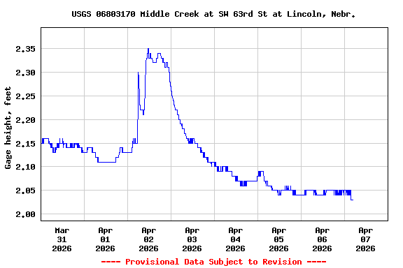 Graph of  Gage height, feet